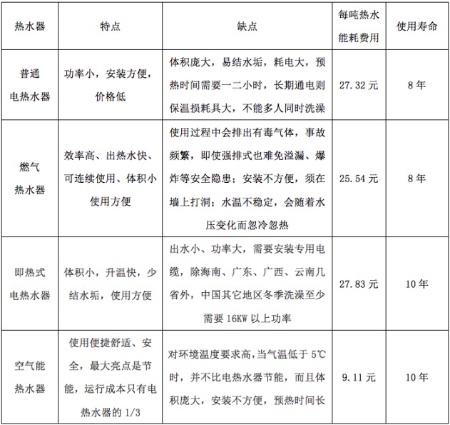 热水器的特点和能耗